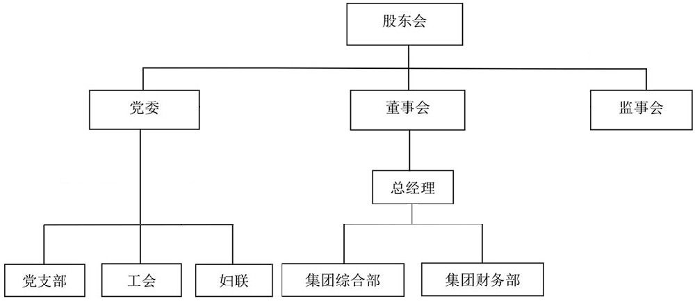 组织结构